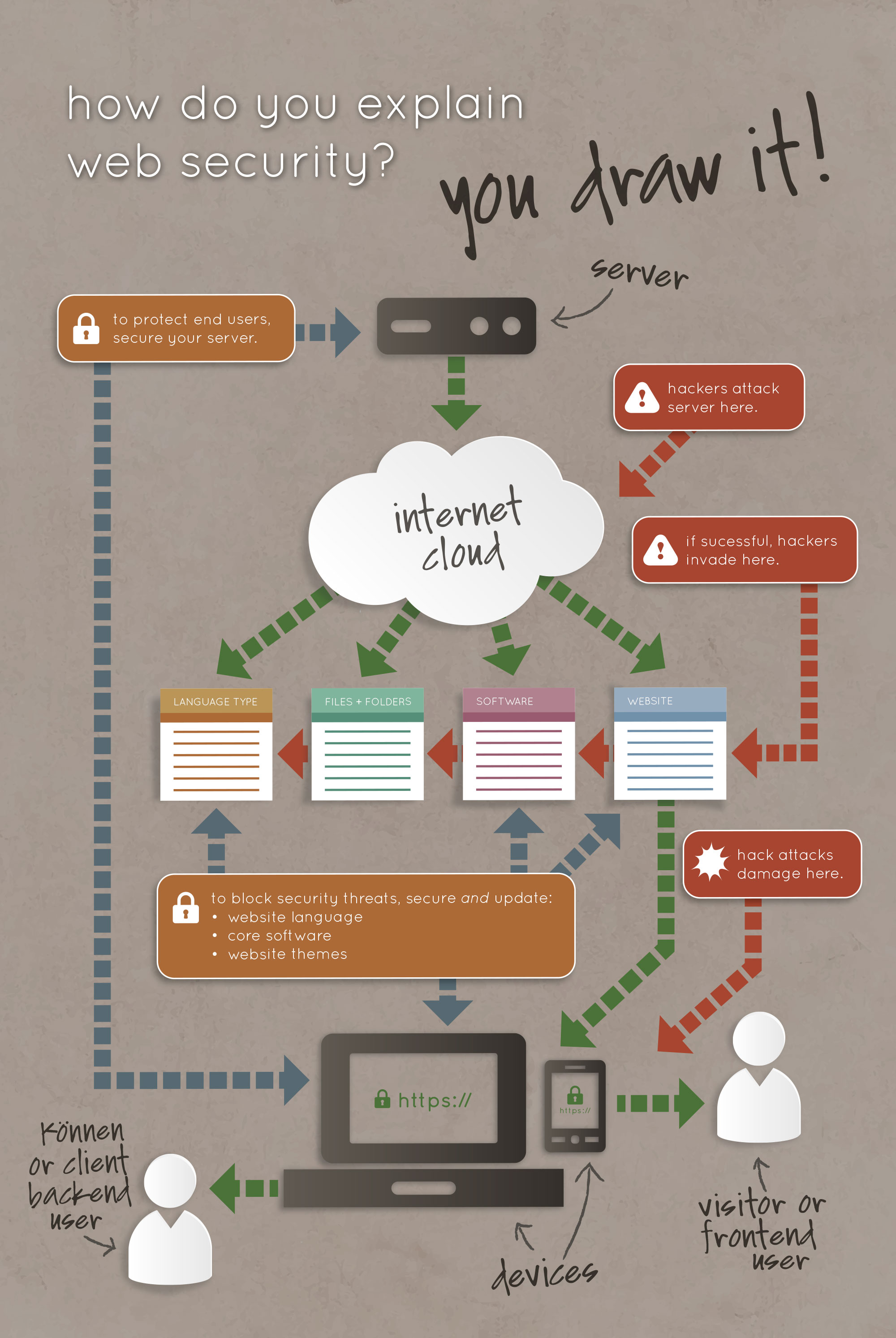 How Do You Explain Website Security -Infographic